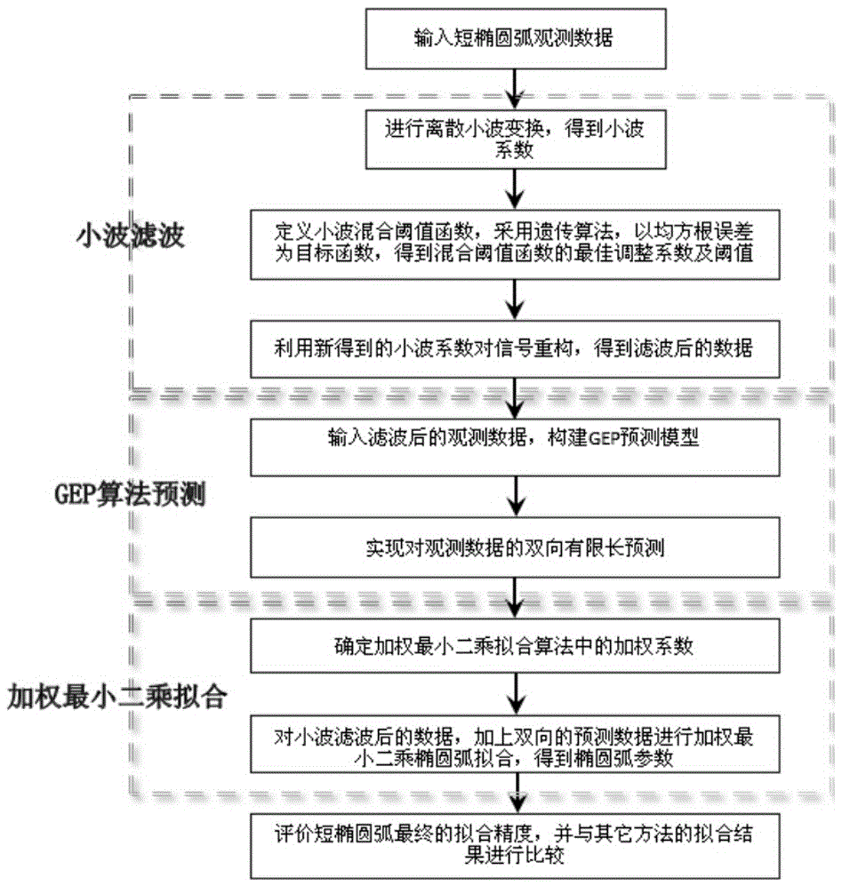 Gene expression programming (GEP) bidirectional prediction-based short elliptic arc fitting method