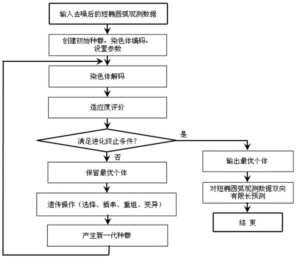 Gene expression programming (GEP) bidirectional prediction-based short elliptic arc fitting method