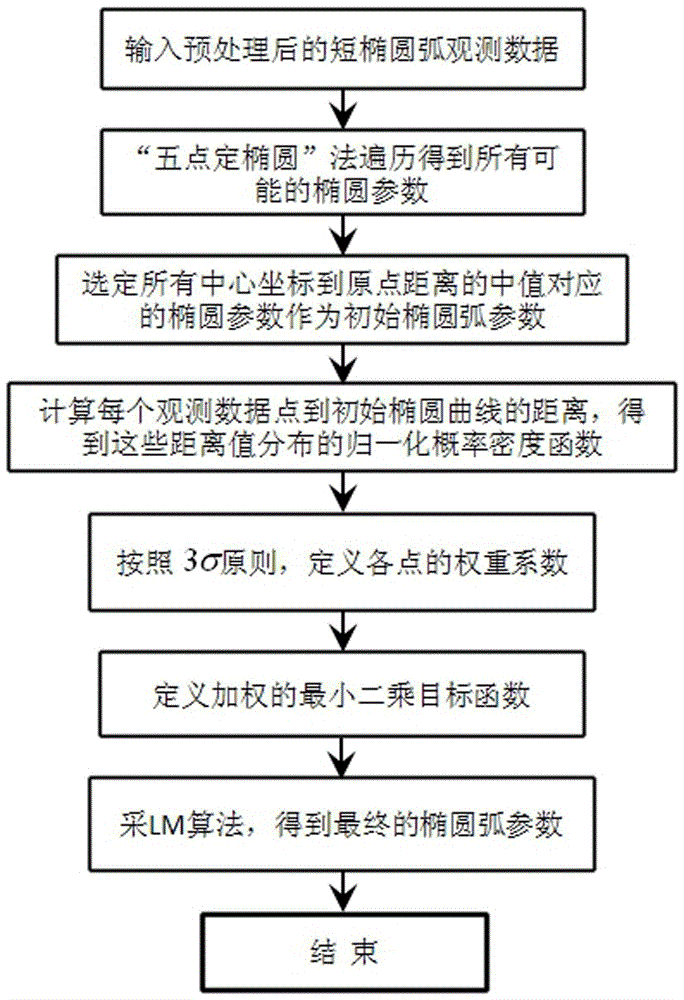 Gene expression programming (GEP) bidirectional prediction-based short elliptic arc fitting method