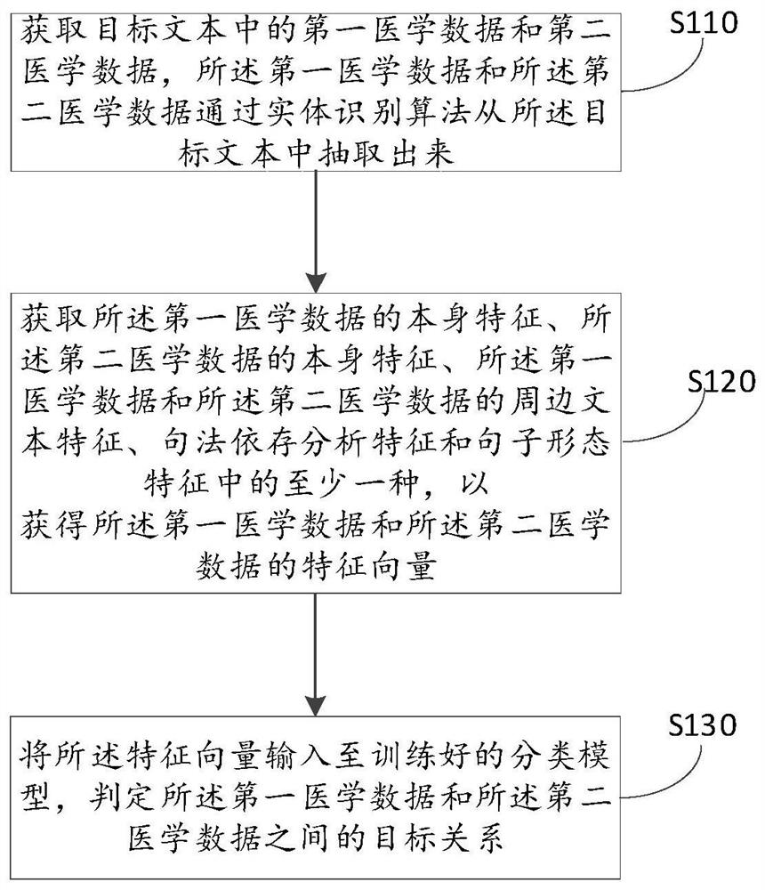 Medical data relationship mining method and device