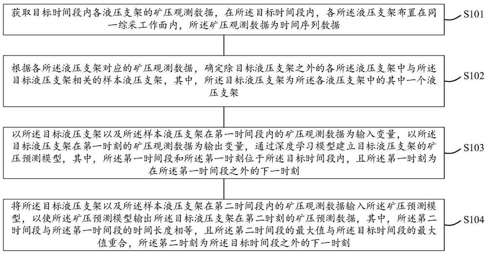 Mine pressure prediction method and device and electronic equipment