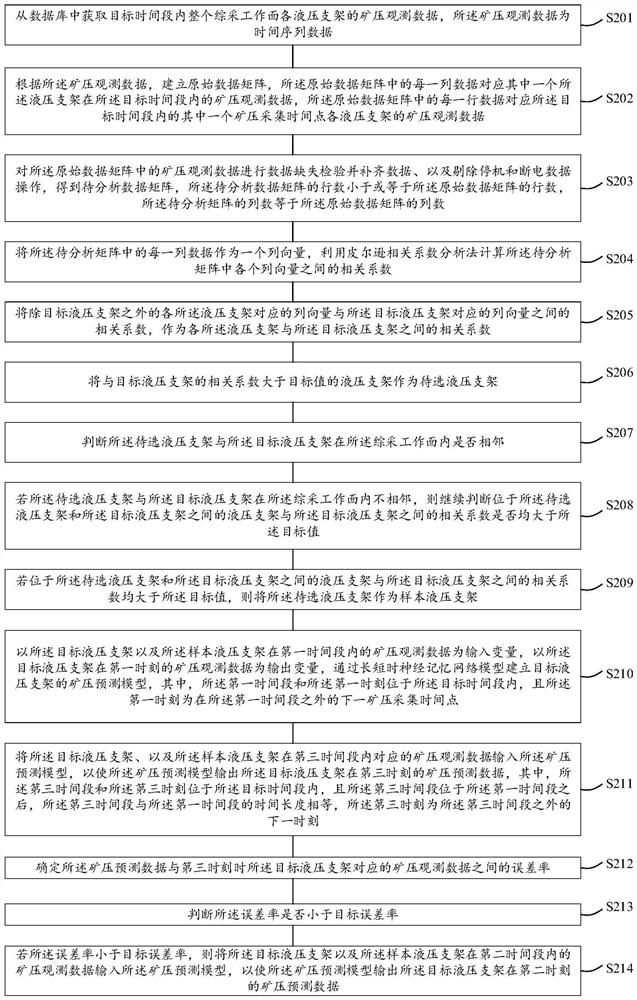 Mine pressure prediction method and device and electronic equipment