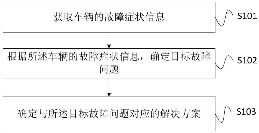 Vehicle diagnosis method, device and equipment