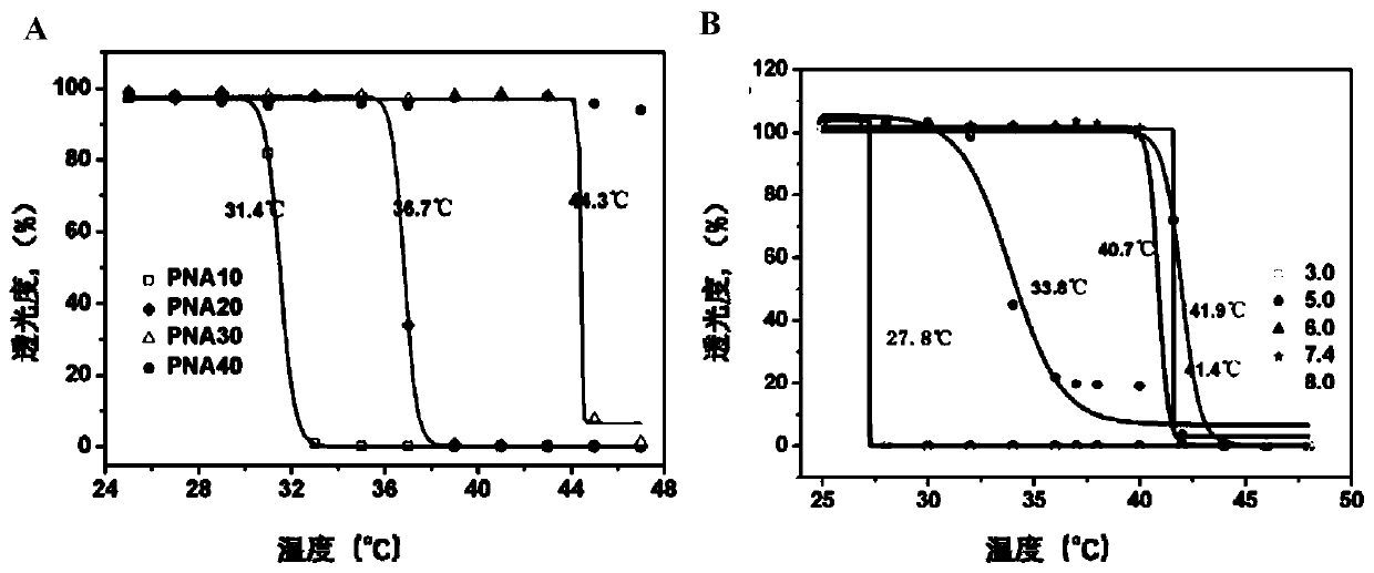 Radio frequency response thermosensitive nano-composite embolization material and preparation and application methods thereof