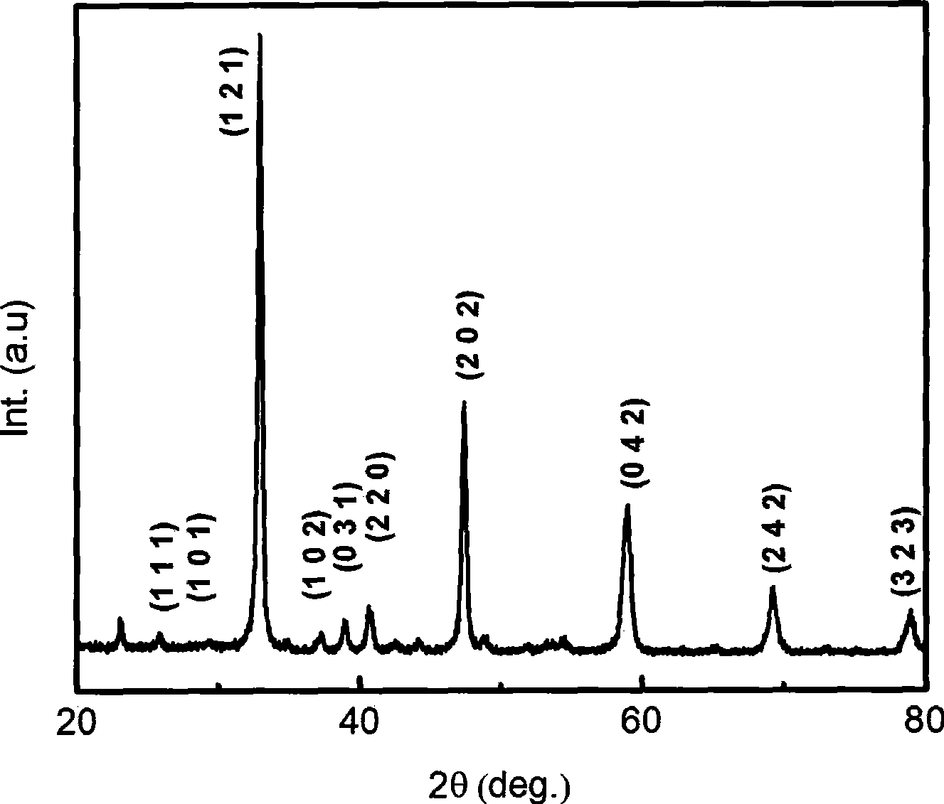 Preparation of doped calcium titanate (CaTiO3: Eu3+) fluorescent powder