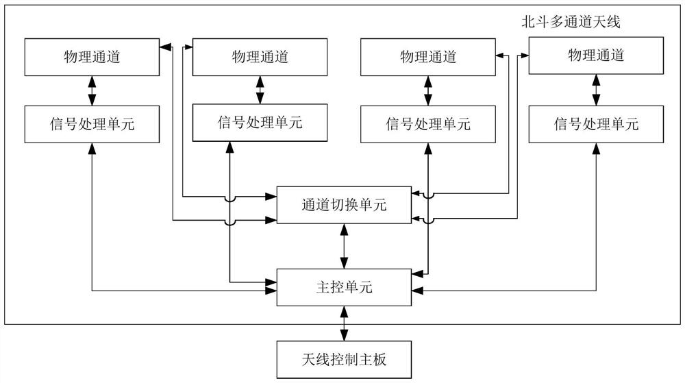 Data channel switching method and Beidou multi-channel antenna