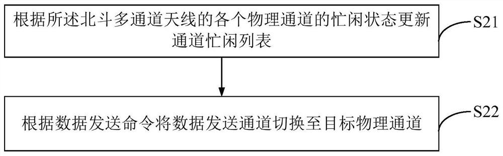Data channel switching method and Beidou multi-channel antenna