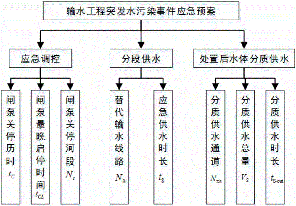 Early warning and plan generating method for sudden water pollution event of water conveyance project