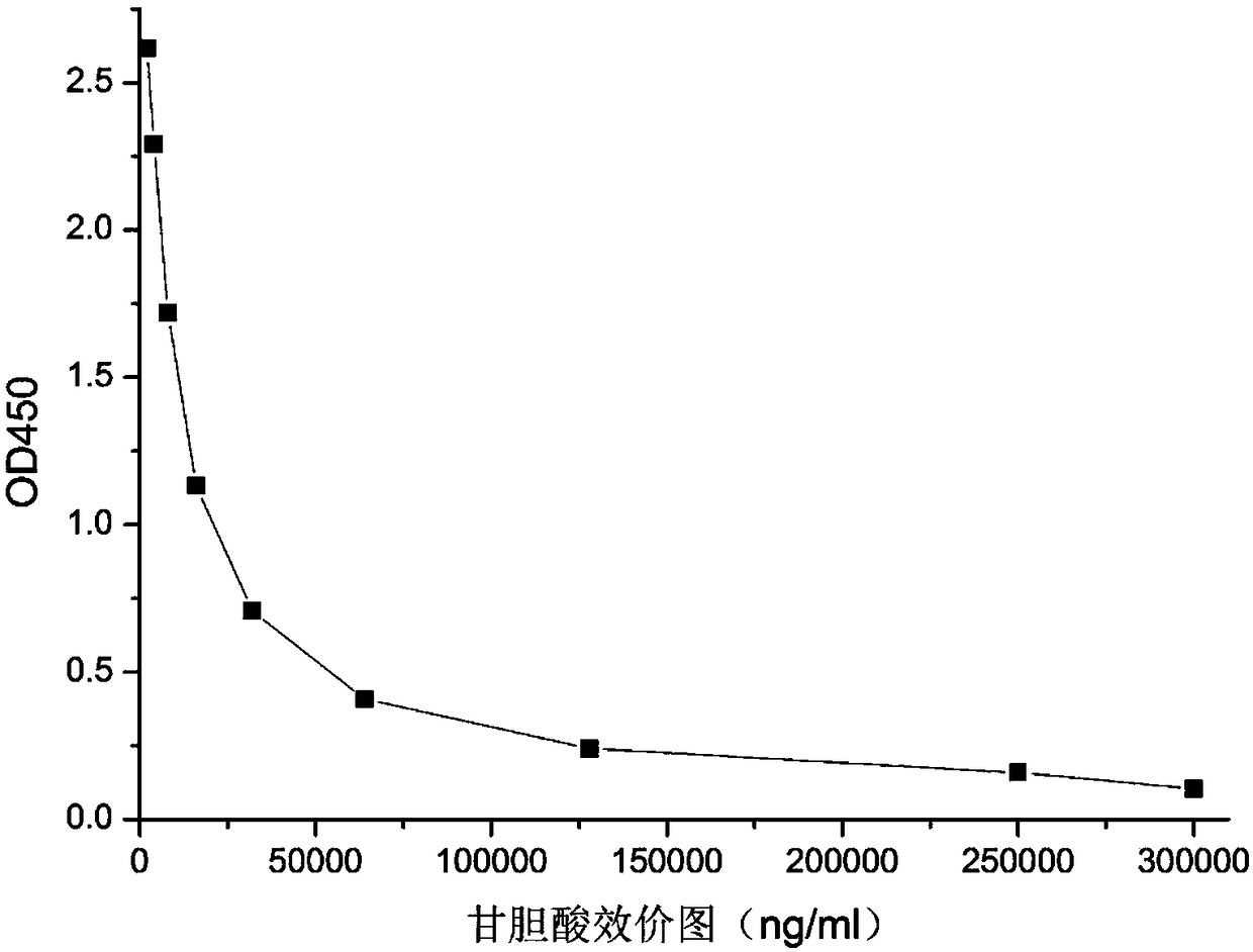 Hybridoma cell strain and glycocholic acid monoclonal antibody and detection kit based on hybridoma cell strain