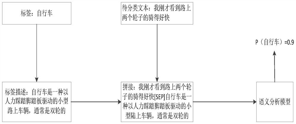 Text classification method and device based on label description, storage medium and equipment