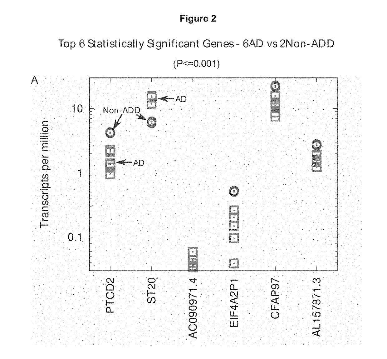 Synchronized cell cycle gene expression test for alzheimer's disease and related therapeutic methods