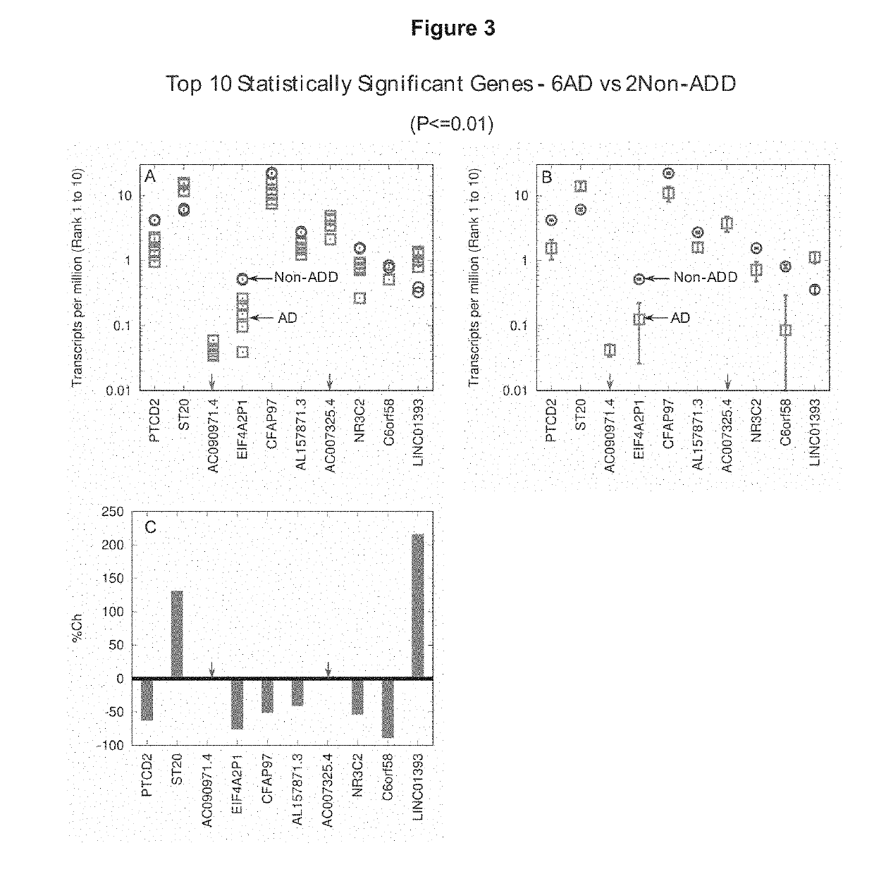 Synchronized cell cycle gene expression test for alzheimer's disease and related therapeutic methods