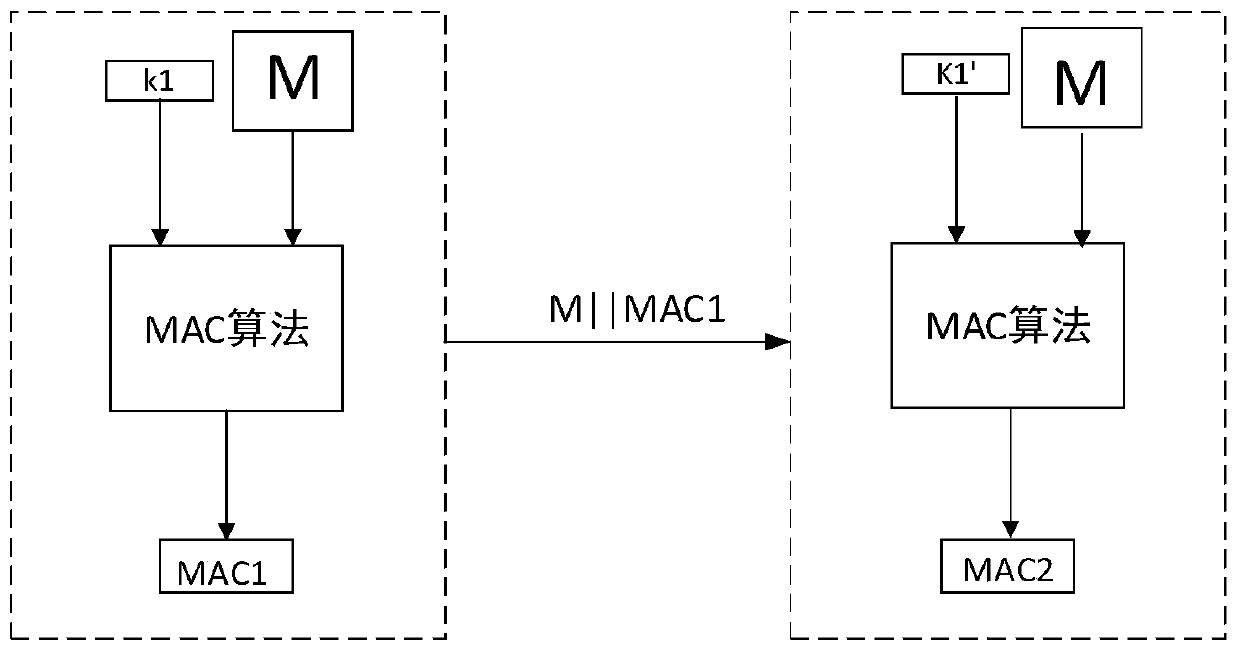 Message authentication method and system