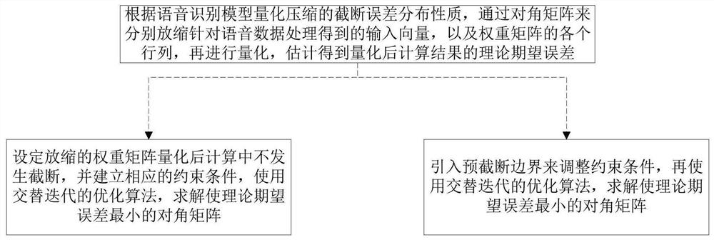 After-training quantization compression method and system in speech recognition task