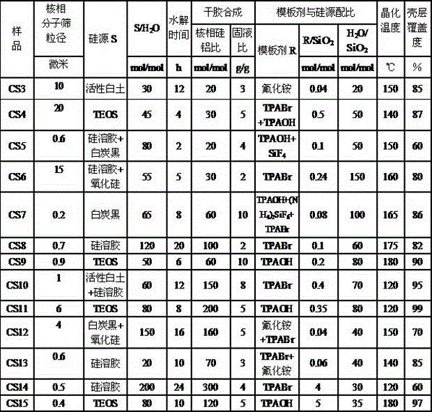 Method for synthesizing zsm-5/silicalite core-shell molecular sieve by gas phase method