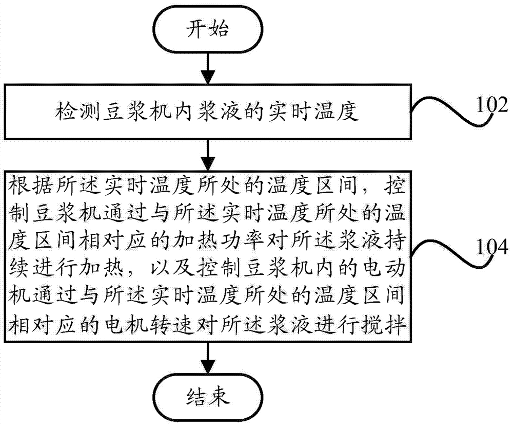 Method and system for controlling soybean milk machine and soybean milk machine