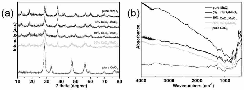 CeO2/MnO2 composite photocatalyst as well as preparation method and application thereof