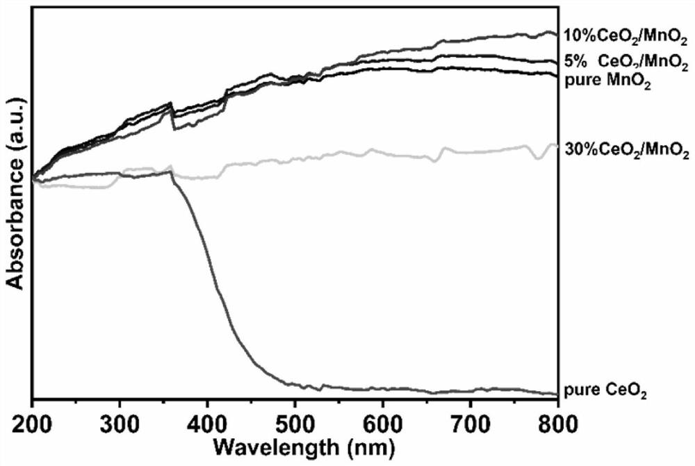 CeO2/MnO2 composite photocatalyst as well as preparation method and application thereof