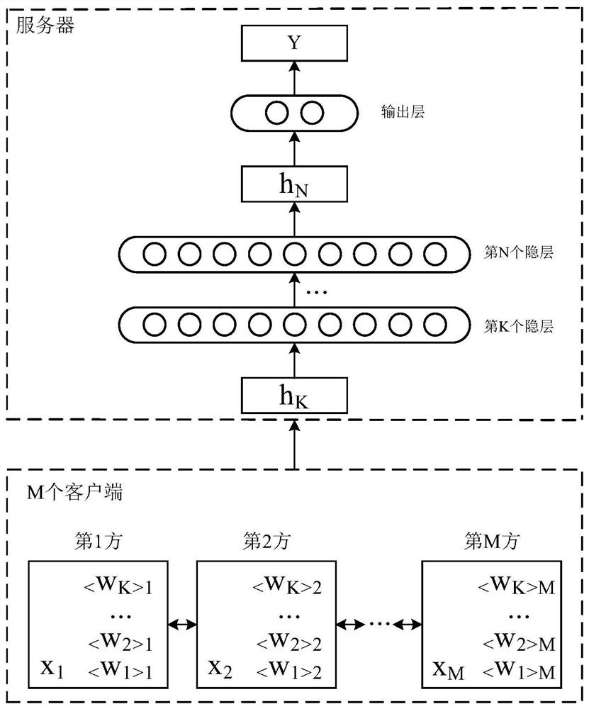Method and device for multi-party joint training neural network for security defense