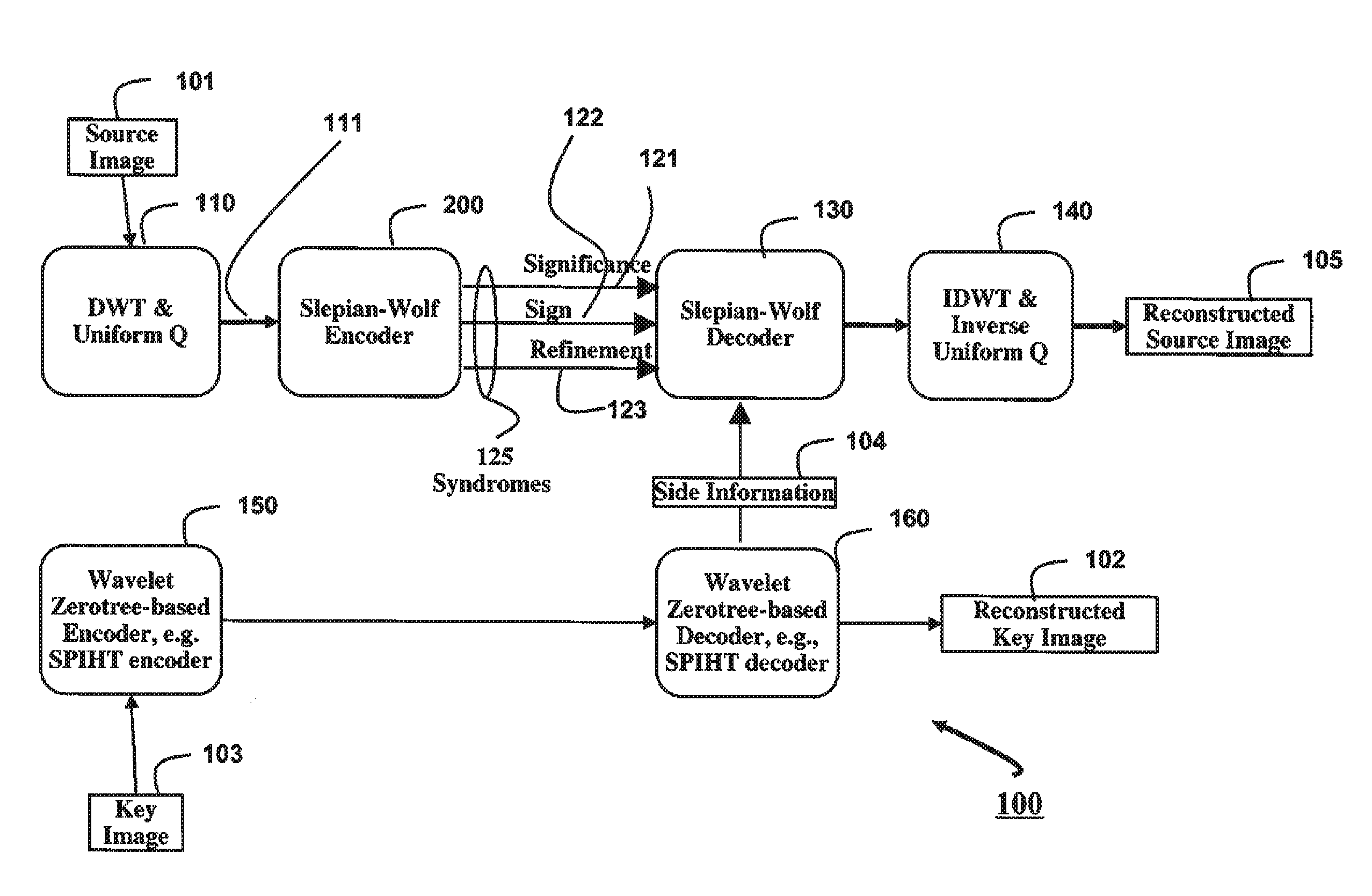 Method for Distributed Source Coding of Wavelet Coefficients in Zerotrees