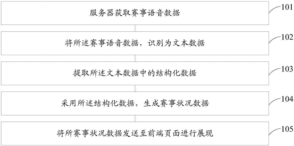 Competition condition data display method and device