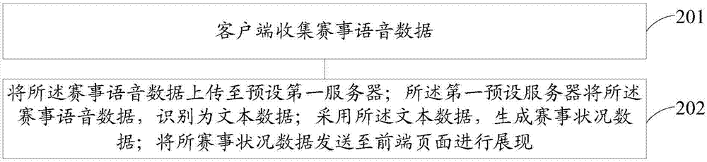 Competition condition data display method and device