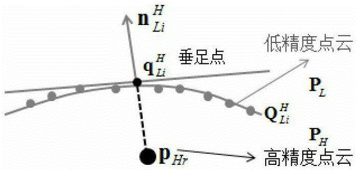 A Fusion Method of Different Precision 3D Point Cloud Data Based on Mean Shift