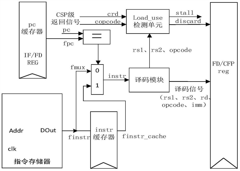 Six-level assembly line CPU based on RISC-V instruction set
