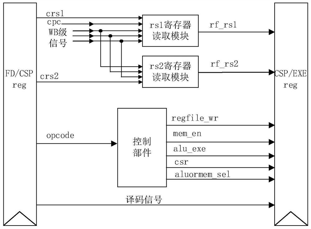 Six-level assembly line CPU based on RISC-V instruction set