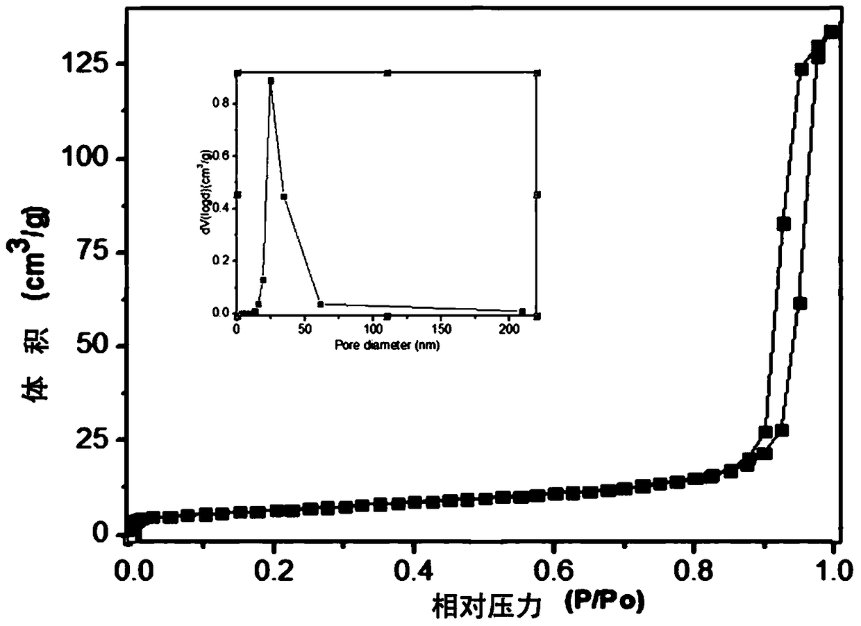 A kind of iron oxide catalyst and its preparation and application