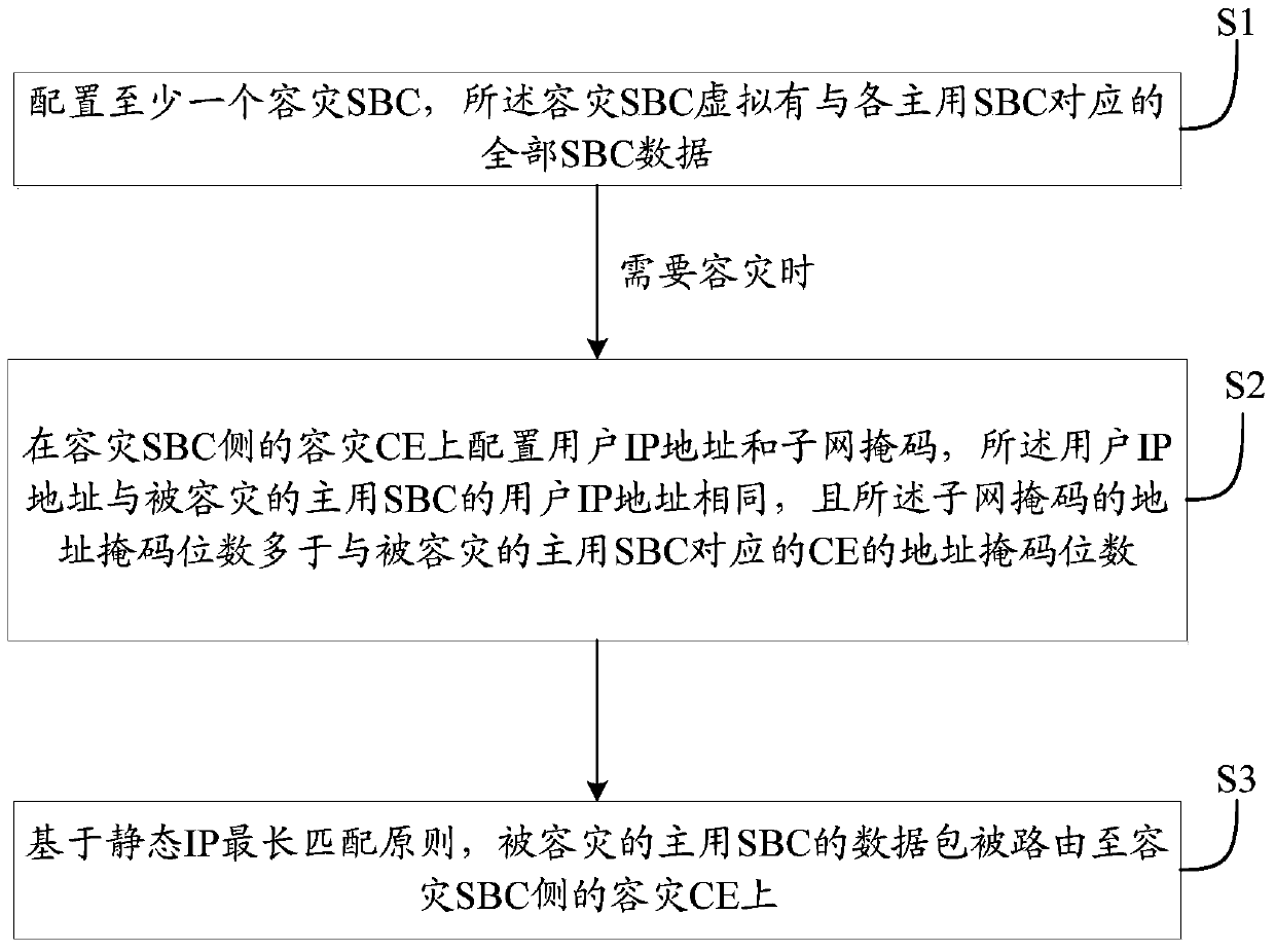SBC disaster recovery method, system and device based on static ip longest match