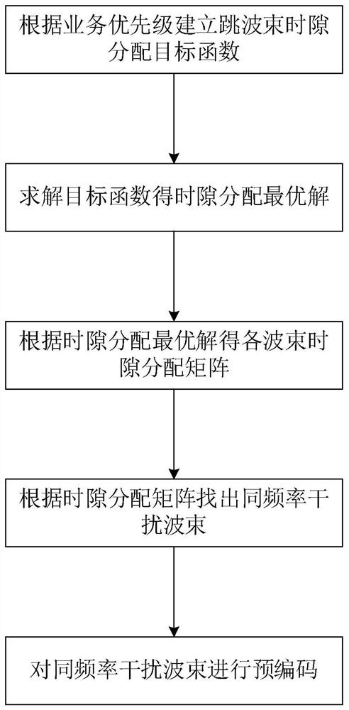 A resource scheduling method for satellite communication system with joint beam hopping and precoding