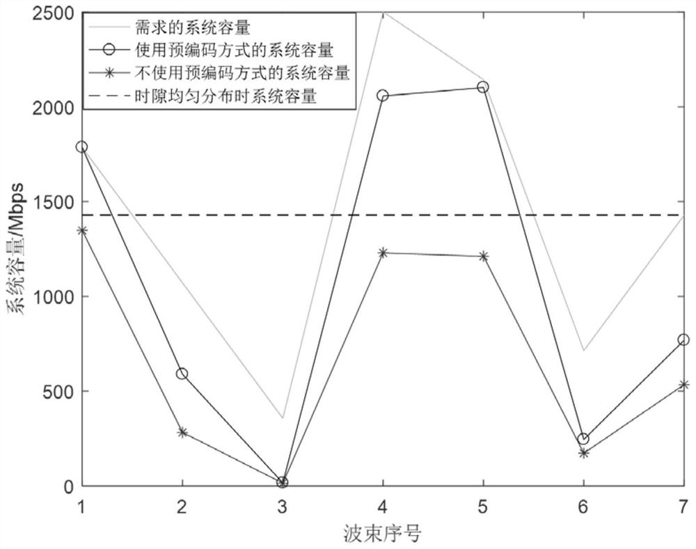 A resource scheduling method for satellite communication system with joint beam hopping and precoding