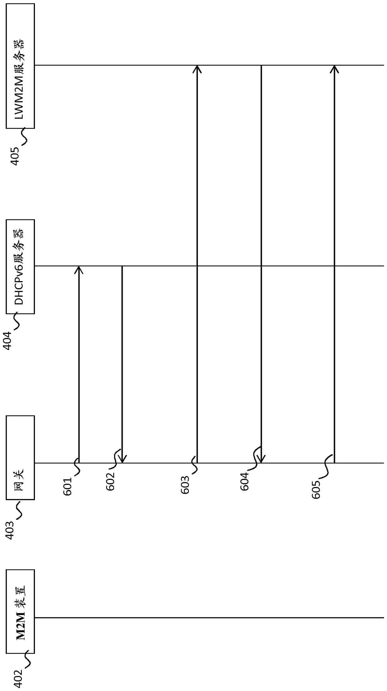 Methods and apparatus for configuring an m2m device