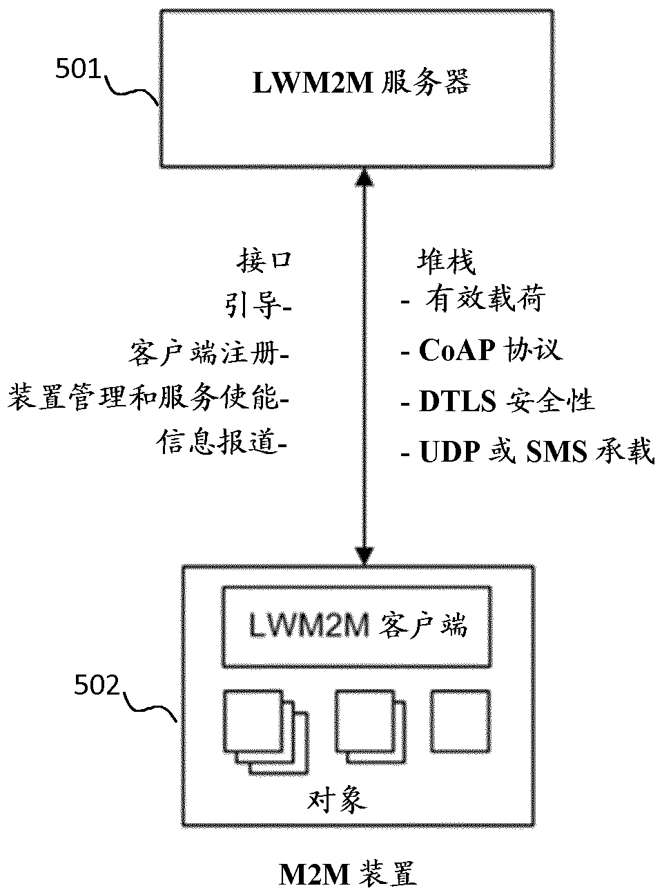 Methods and apparatus for configuring an m2m device