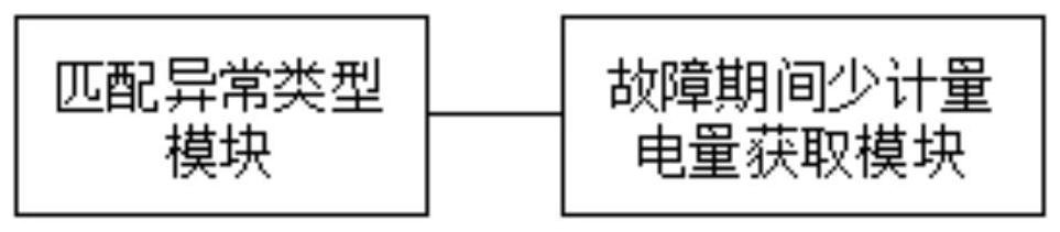 Composite estimation method and system for electric quantity backtracking under abnormal metering condition