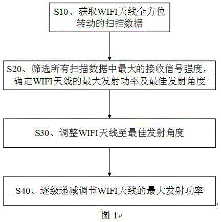 Transmitting power adjustment method and device for WIFI antenna