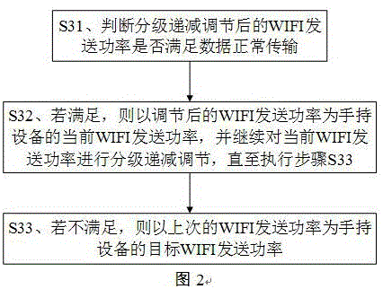 Transmitting power adjustment method and device for WIFI antenna