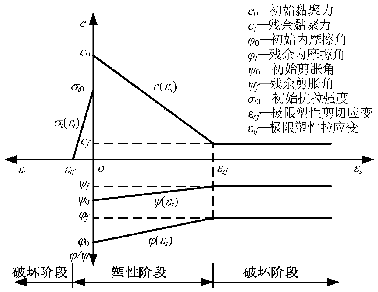 Earthquake slope stability analysis method considering sliding surface dynamic progressive damage