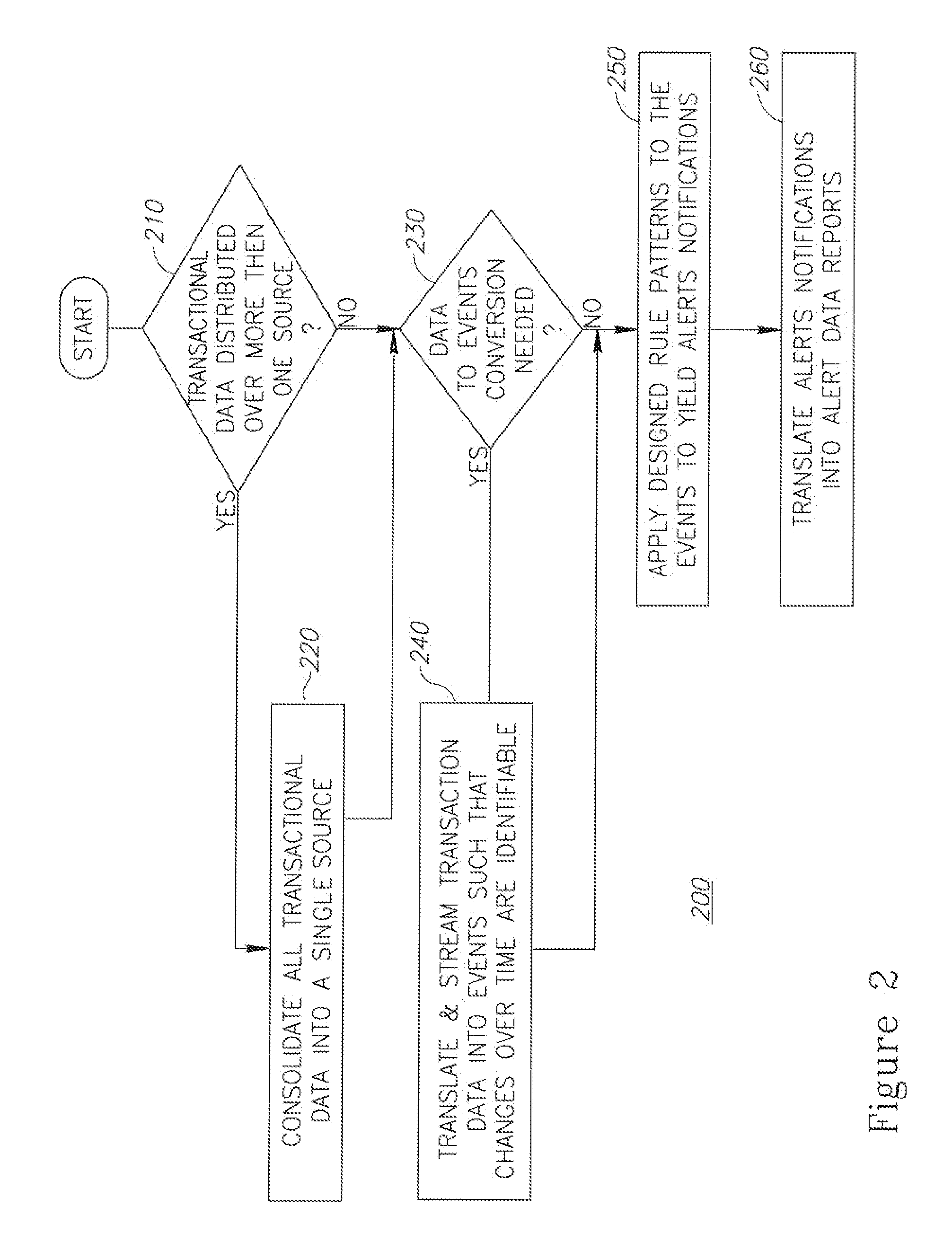 Implementing continuous control monitoring for audit purposes using a complex event processing environment