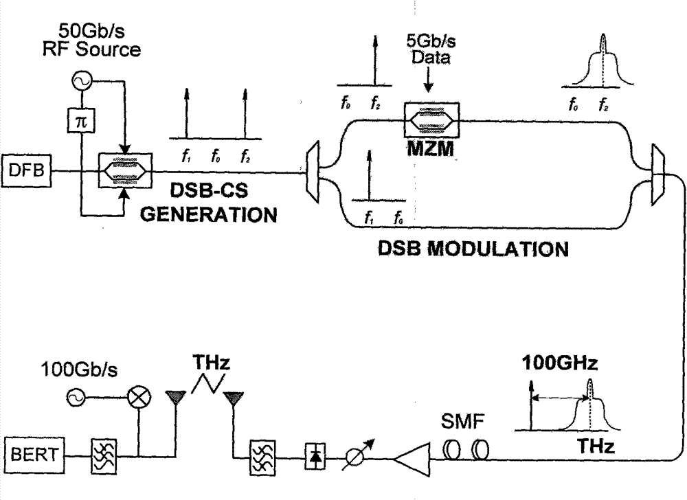 System for generating optical cable-carried terahertz signal based on two-stage single-side band modulation