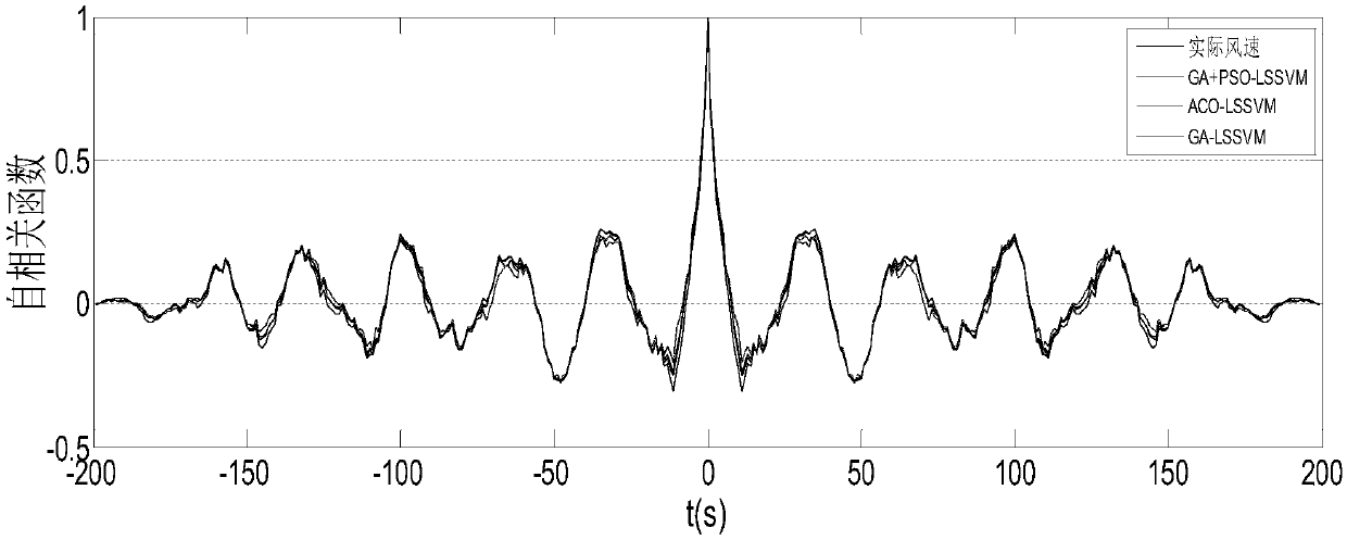 lssvm Non-Gaussian Fluctuating Wind Velocity Prediction Method