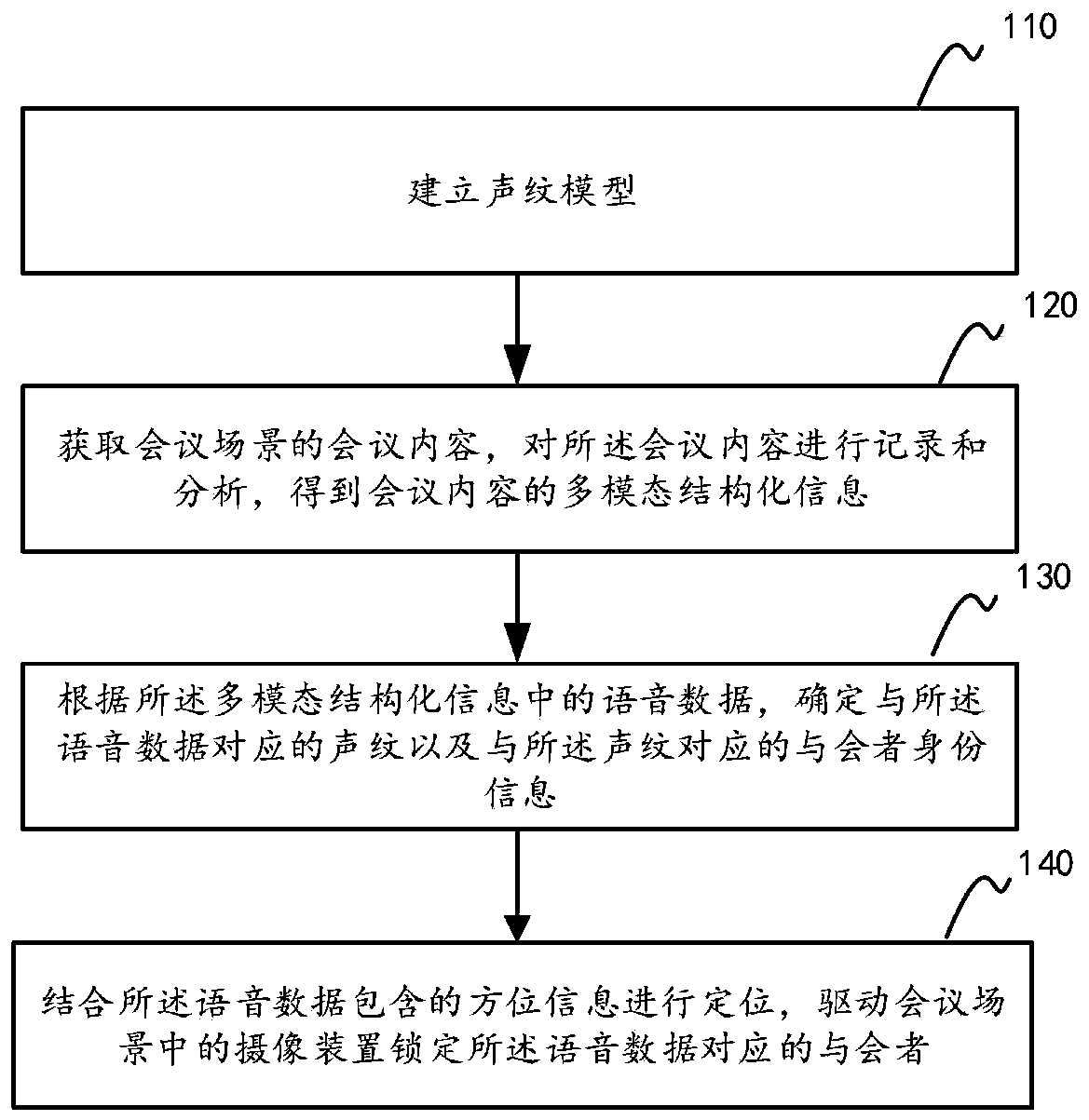 Structured content processing method and device for multi-person conference scene, equipment and medium