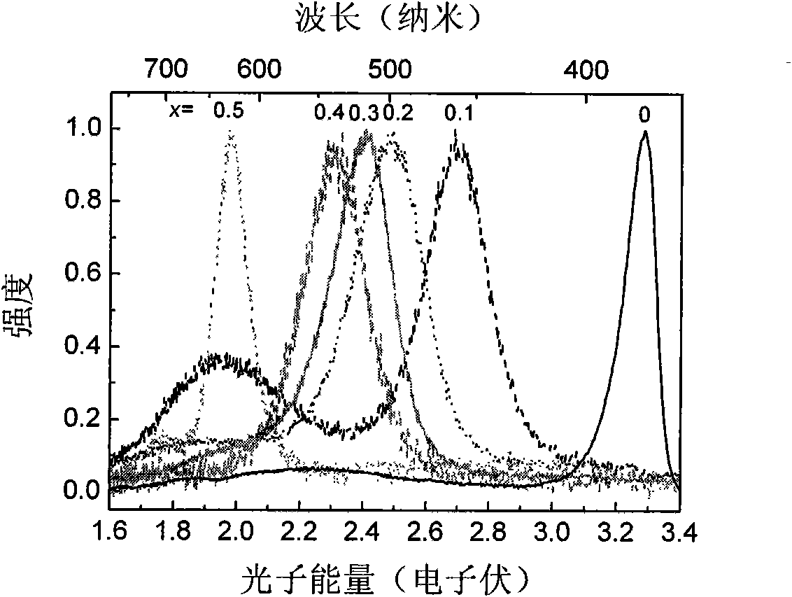 Cadmium zinc oxygen alloy film and preparing method thereof