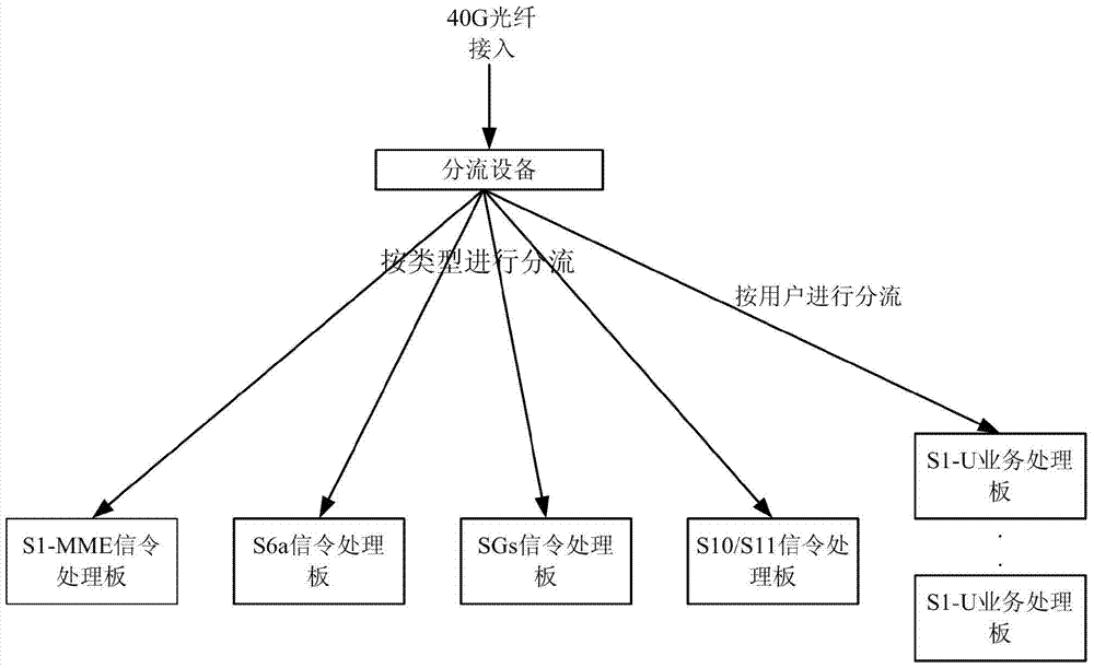 Load balancing method for large flow data of LTE core network interface