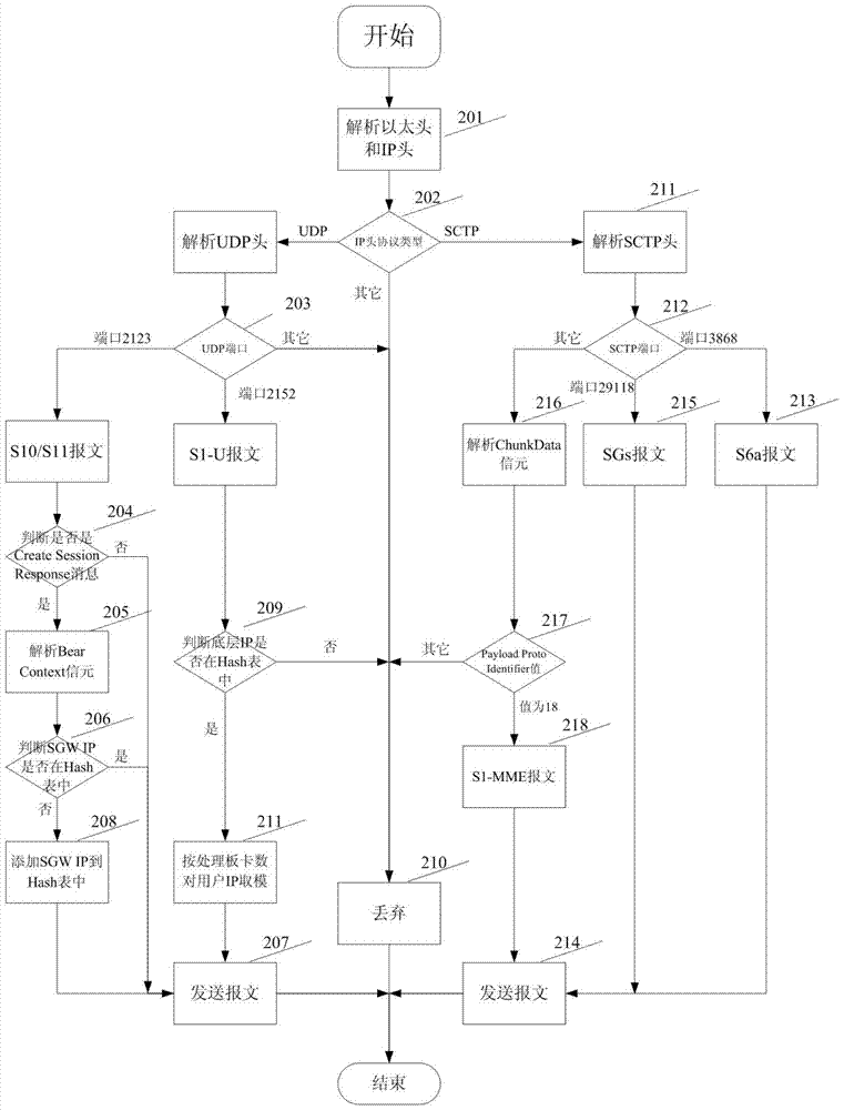 Load balancing method for large flow data of LTE core network interface