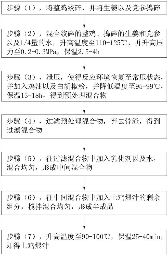 Native chicken simmering juice and preparation method thereof