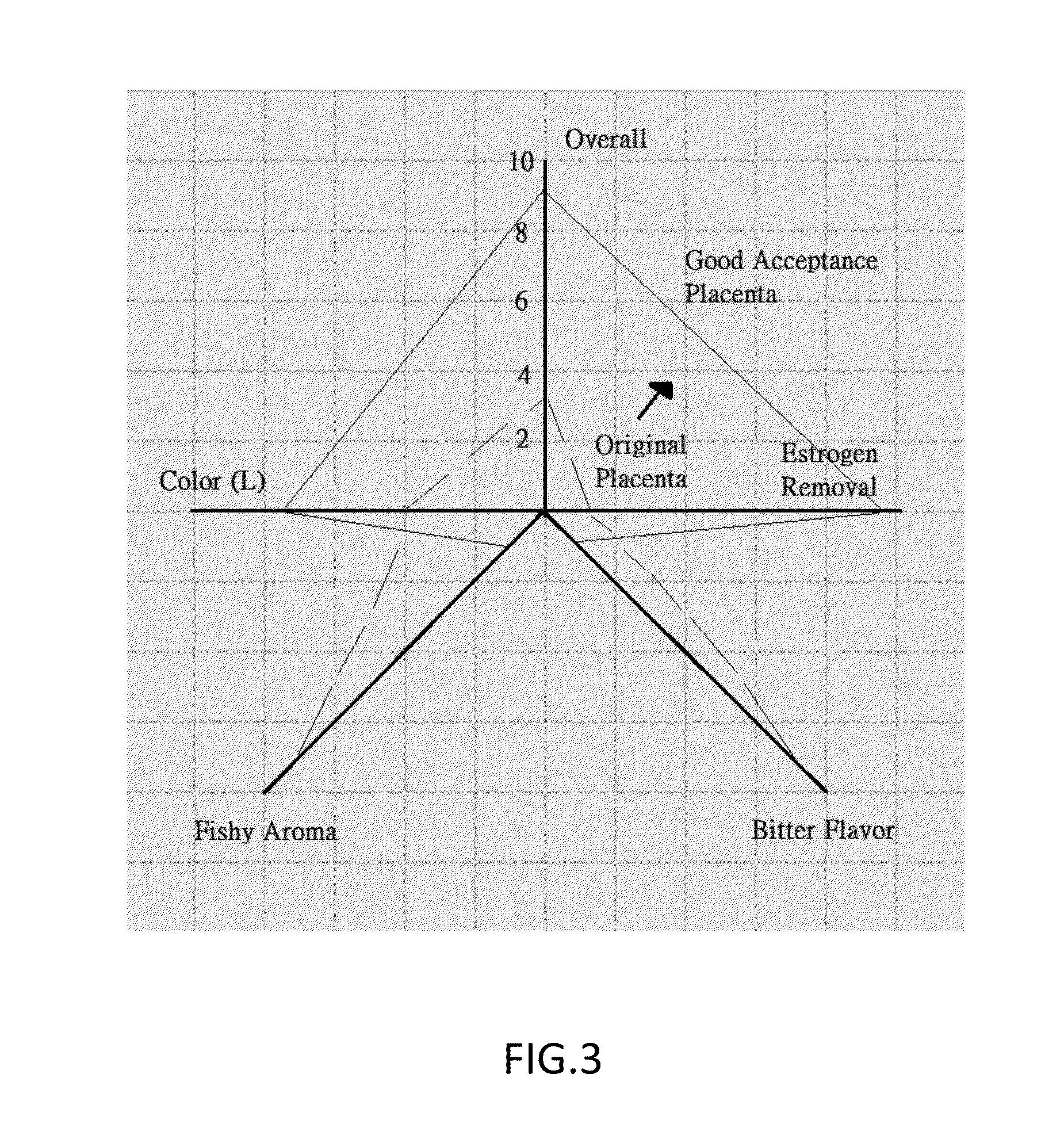 Method for separating estrogen from placenta