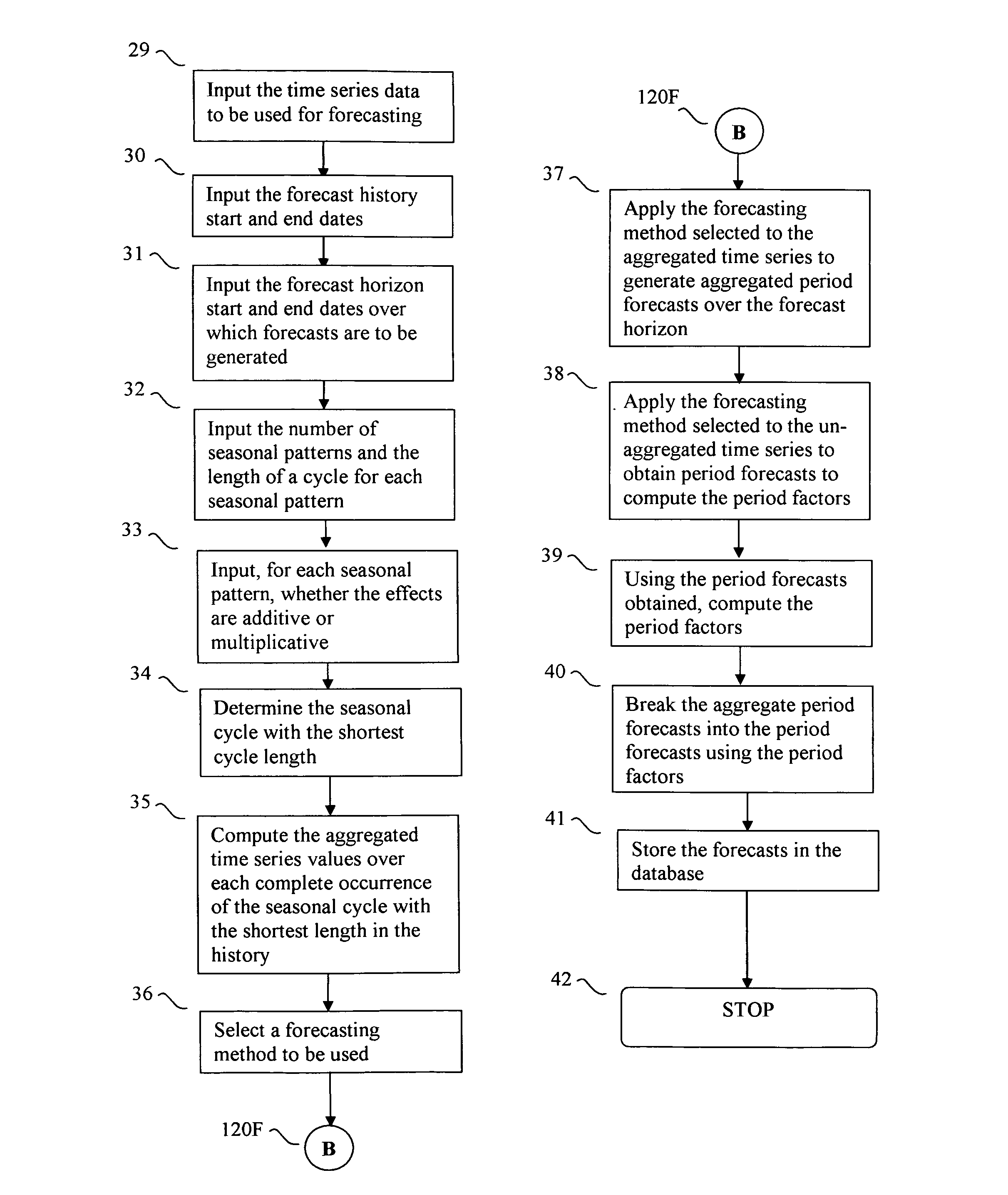 System and methods for forecasting time series with multiple seasonal patterns