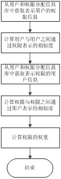 Role-based access control model constructing system